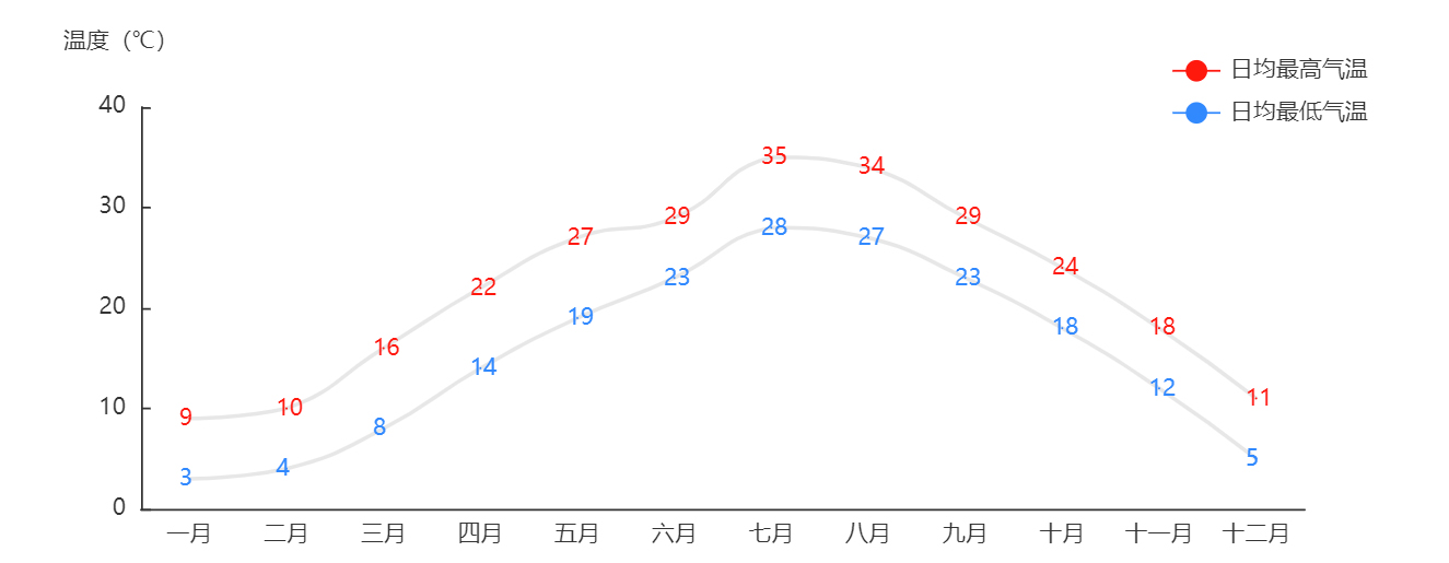 上海年度气温变化曲线